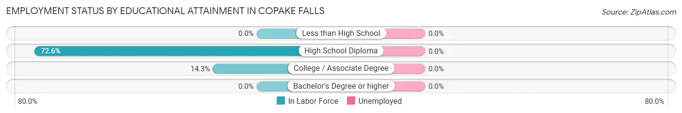 Employment Status by Educational Attainment in Copake Falls