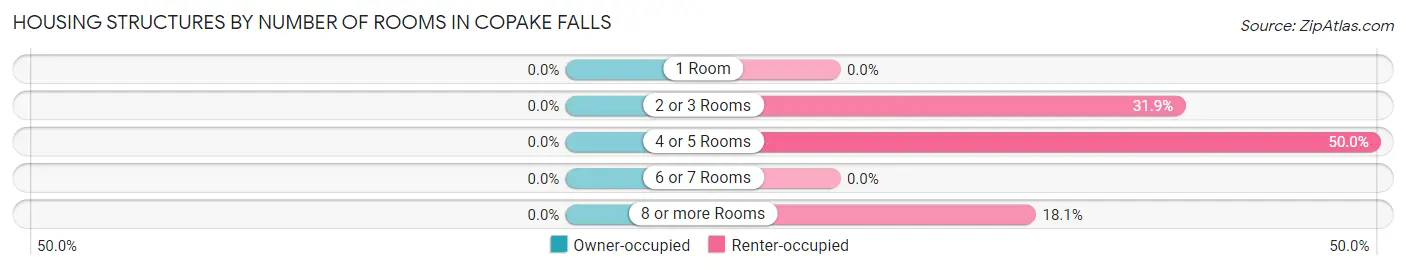Housing Structures by Number of Rooms in Copake Falls