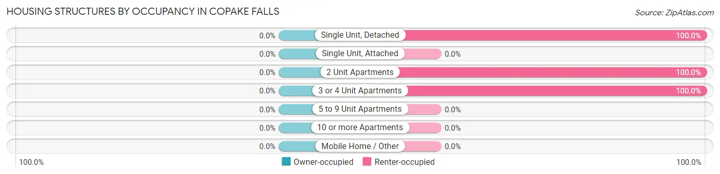 Housing Structures by Occupancy in Copake Falls