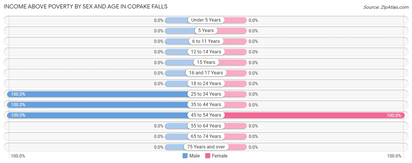 Income Above Poverty by Sex and Age in Copake Falls