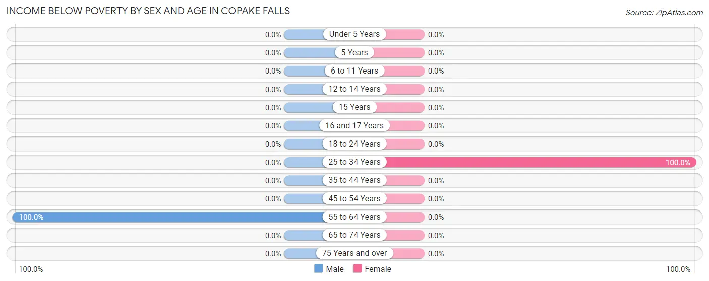 Income Below Poverty by Sex and Age in Copake Falls