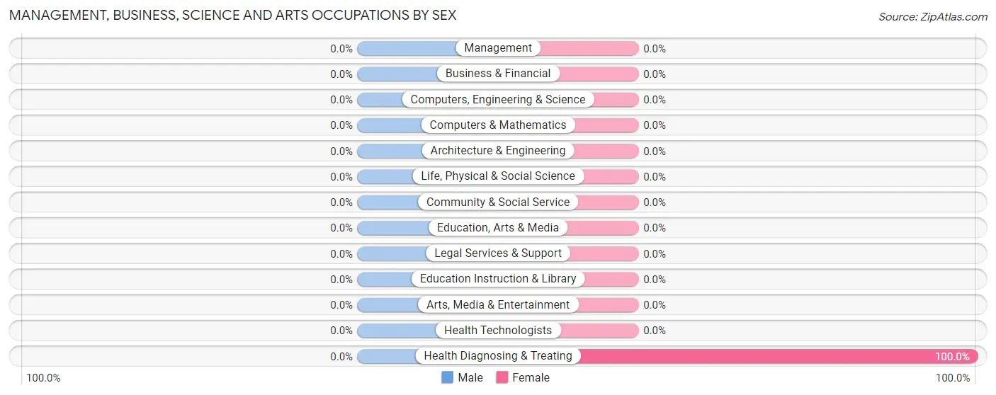 Management, Business, Science and Arts Occupations by Sex in Copake Falls