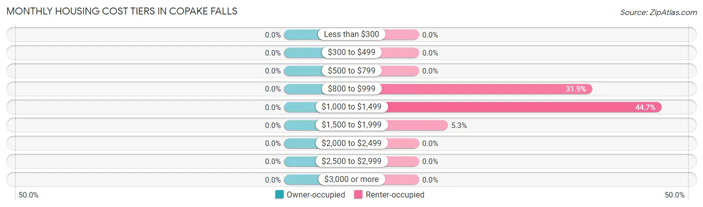 Monthly Housing Cost Tiers in Copake Falls