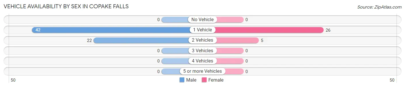 Vehicle Availability by Sex in Copake Falls