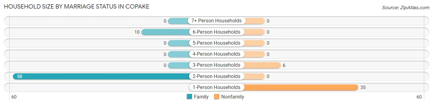 Household Size by Marriage Status in Copake