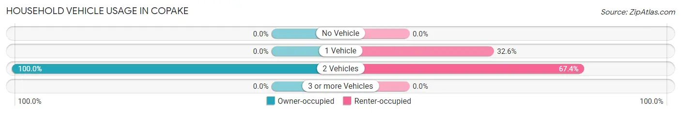 Household Vehicle Usage in Copake