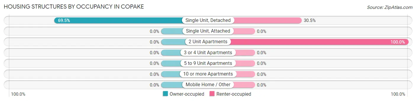 Housing Structures by Occupancy in Copake