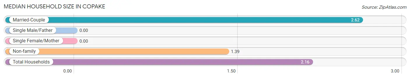 Median Household Size in Copake