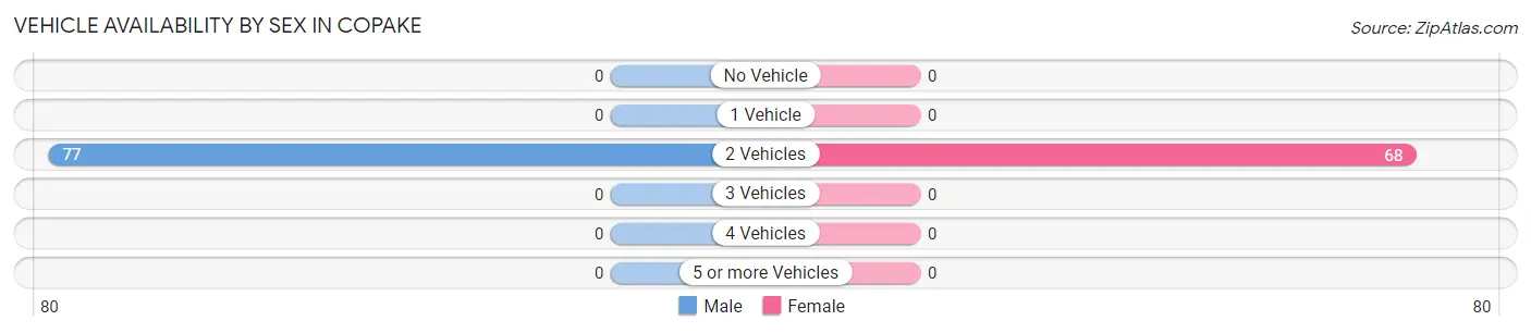 Vehicle Availability by Sex in Copake
