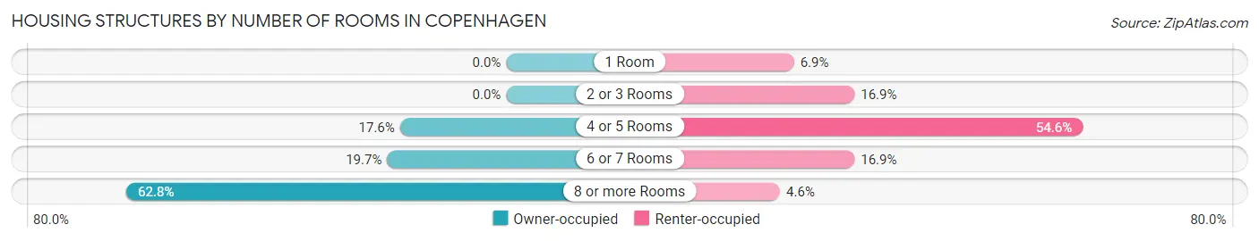 Housing Structures by Number of Rooms in Copenhagen