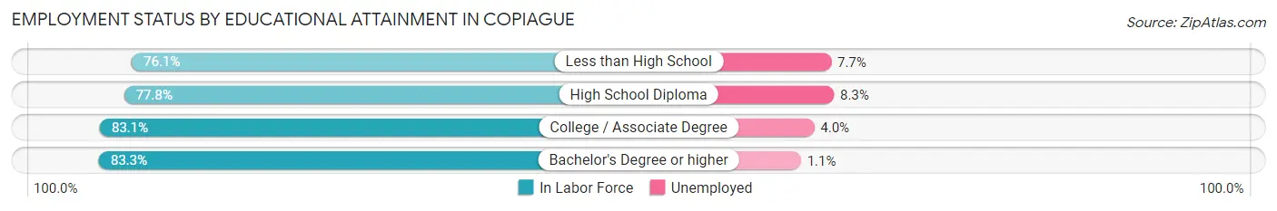 Employment Status by Educational Attainment in Copiague
