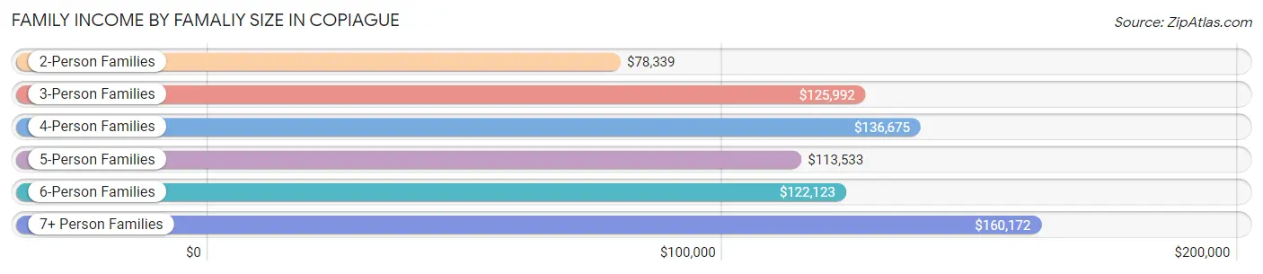 Family Income by Famaliy Size in Copiague