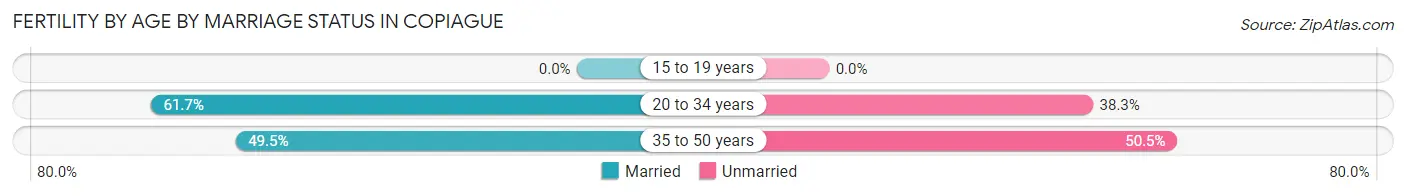 Female Fertility by Age by Marriage Status in Copiague