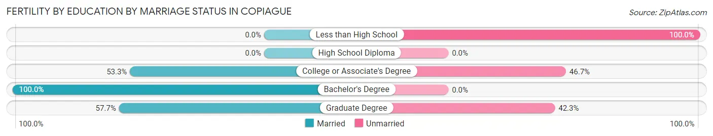 Female Fertility by Education by Marriage Status in Copiague