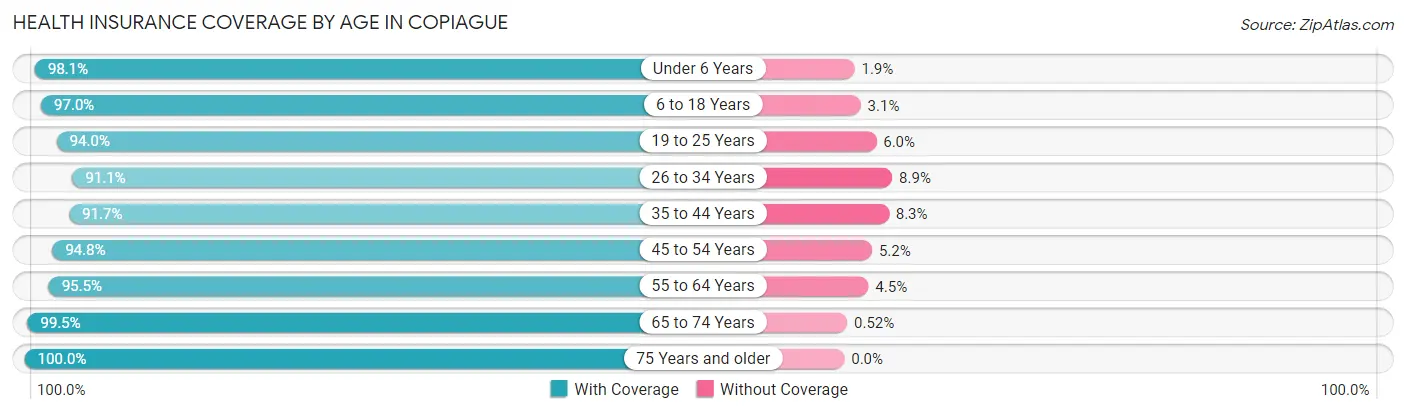 Health Insurance Coverage by Age in Copiague