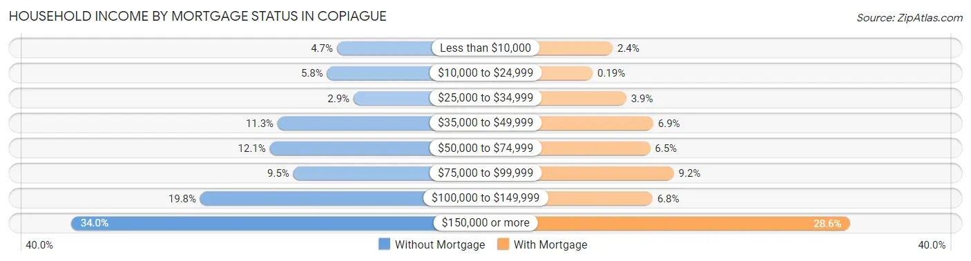 Household Income by Mortgage Status in Copiague