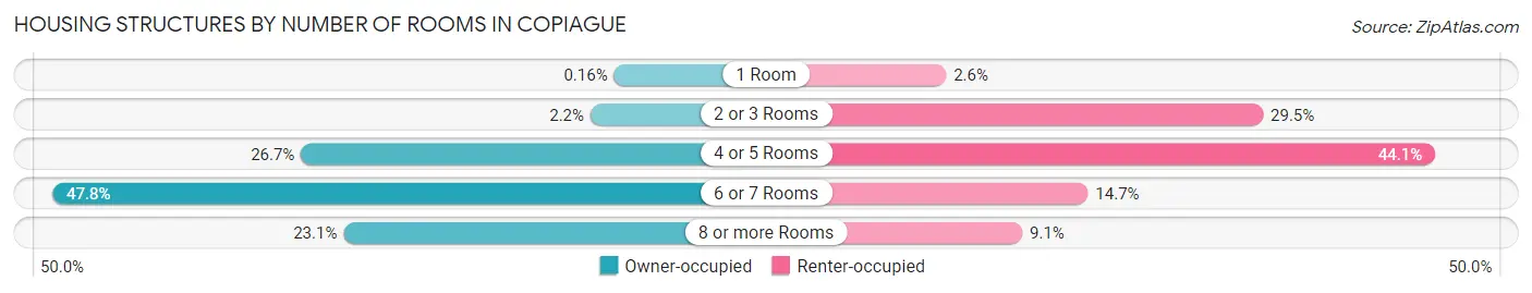 Housing Structures by Number of Rooms in Copiague