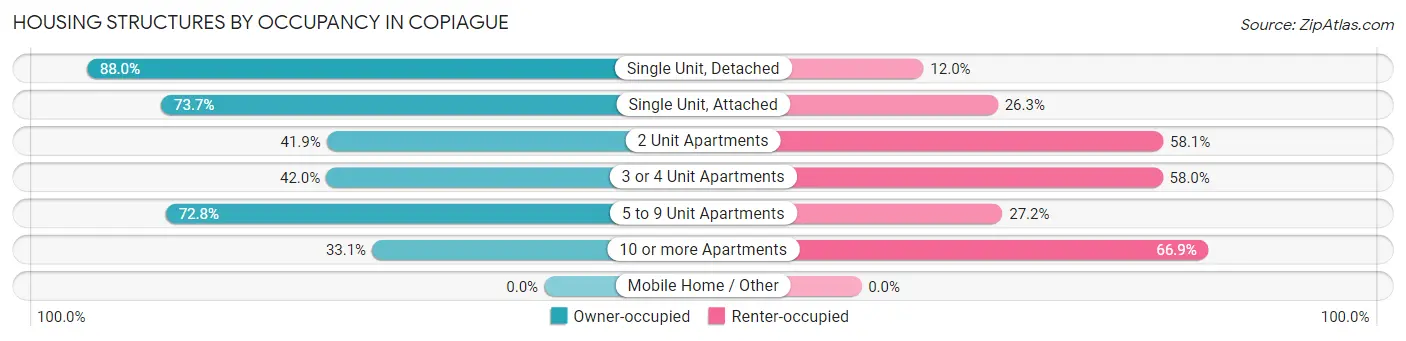 Housing Structures by Occupancy in Copiague