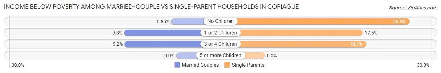 Income Below Poverty Among Married-Couple vs Single-Parent Households in Copiague