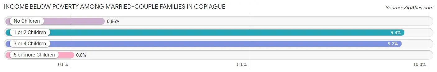 Income Below Poverty Among Married-Couple Families in Copiague
