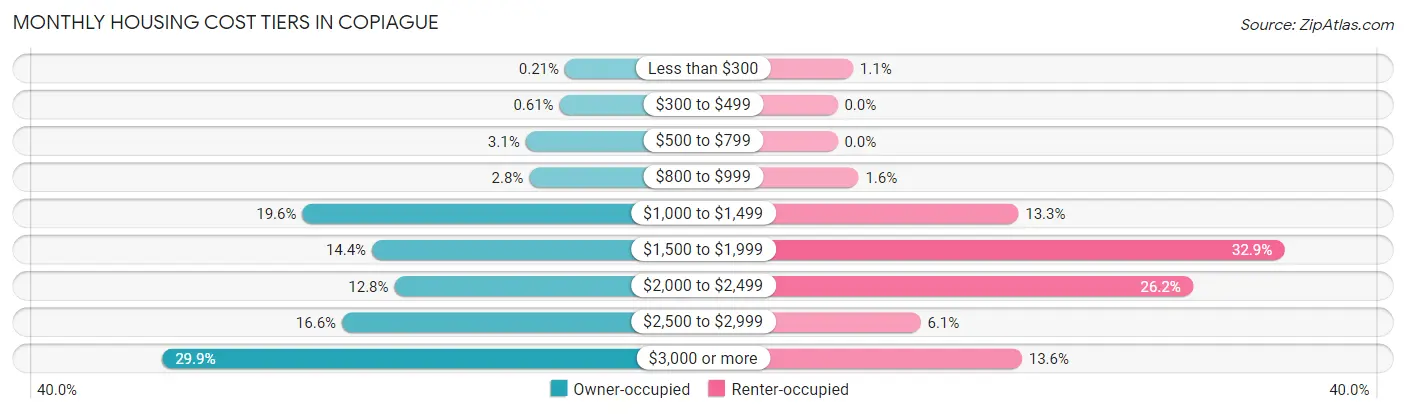 Monthly Housing Cost Tiers in Copiague