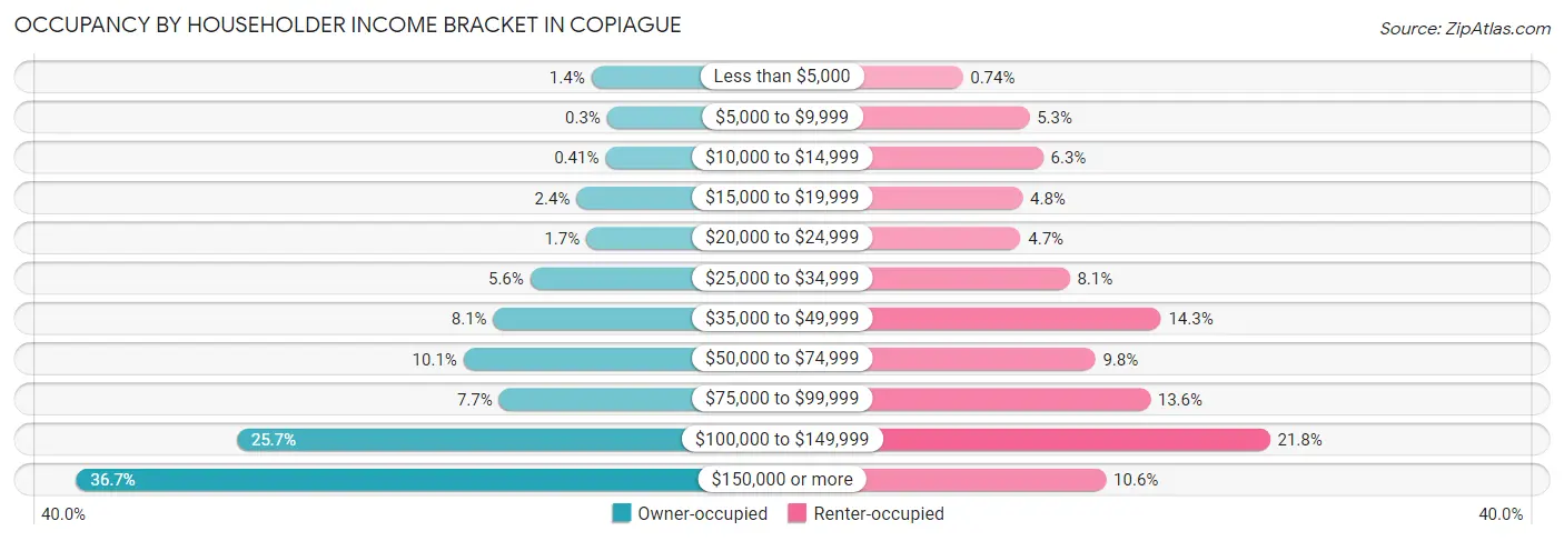 Occupancy by Householder Income Bracket in Copiague