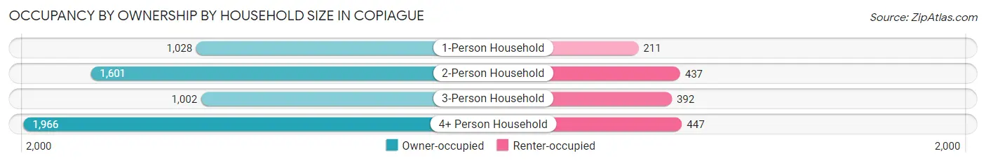 Occupancy by Ownership by Household Size in Copiague