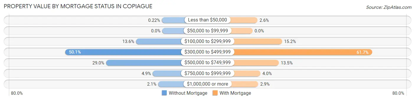 Property Value by Mortgage Status in Copiague