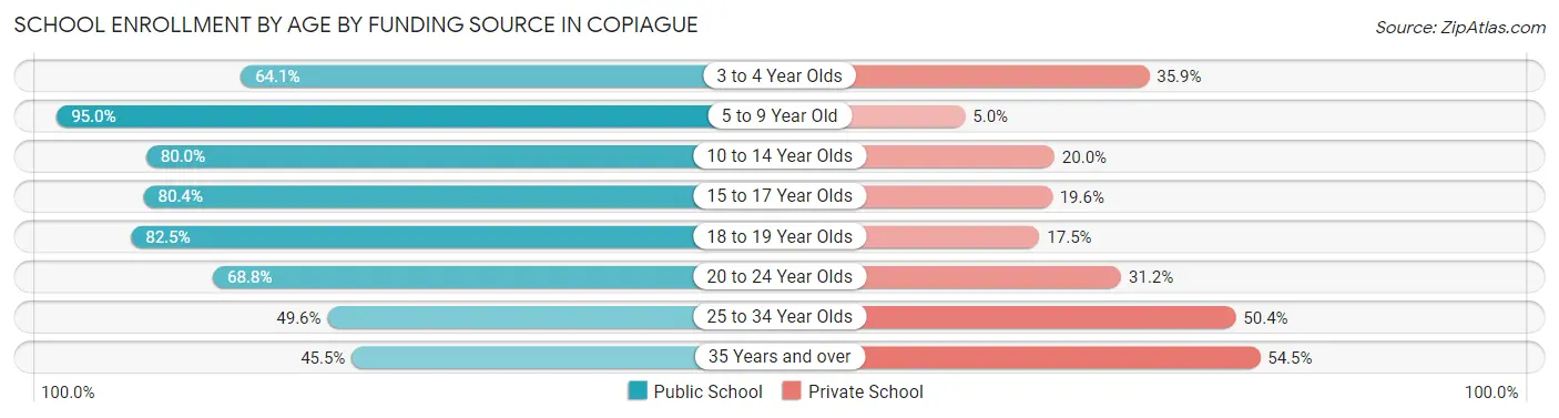 School Enrollment by Age by Funding Source in Copiague