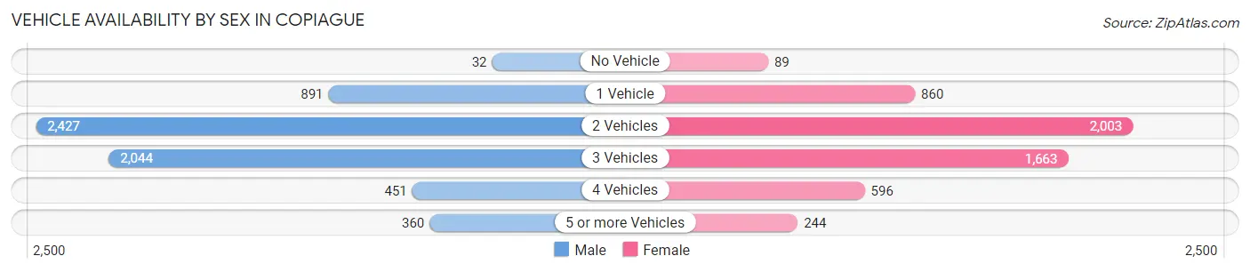Vehicle Availability by Sex in Copiague