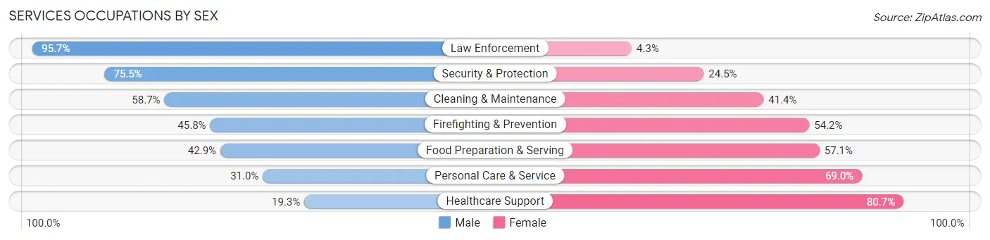 Services Occupations by Sex in Coram