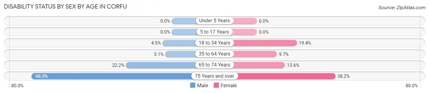 Disability Status by Sex by Age in Corfu