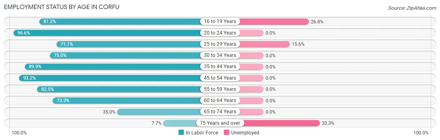 Employment Status by Age in Corfu