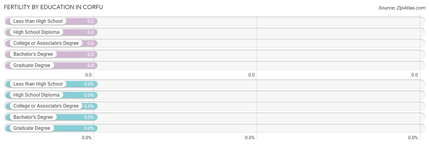 Female Fertility by Education Attainment in Corfu