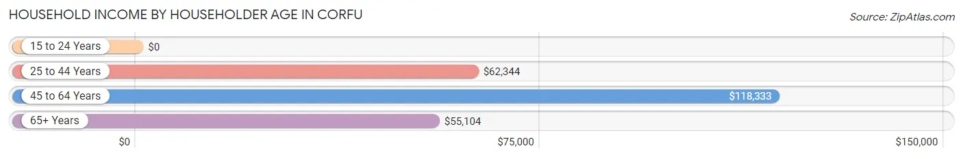 Household Income by Householder Age in Corfu