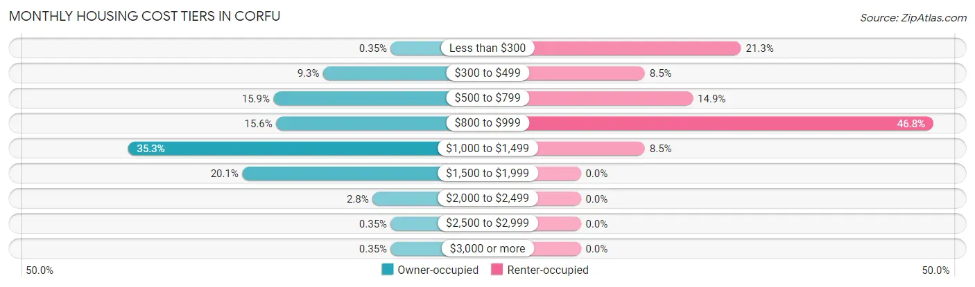 Monthly Housing Cost Tiers in Corfu