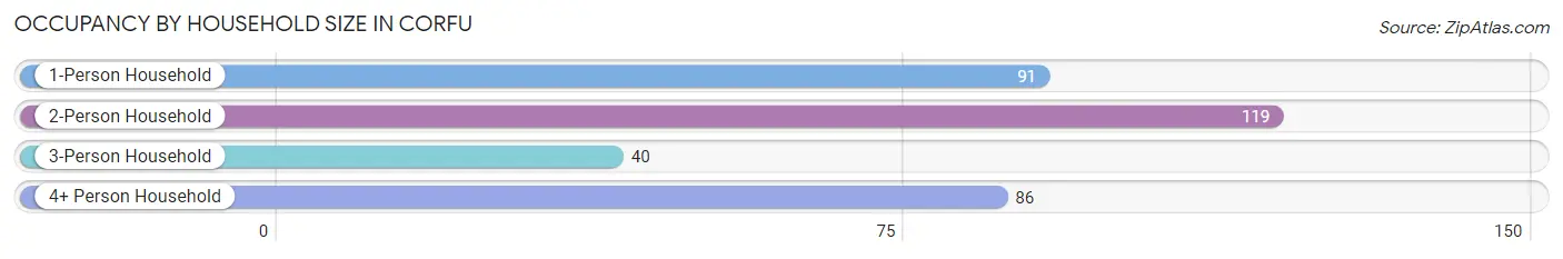 Occupancy by Household Size in Corfu