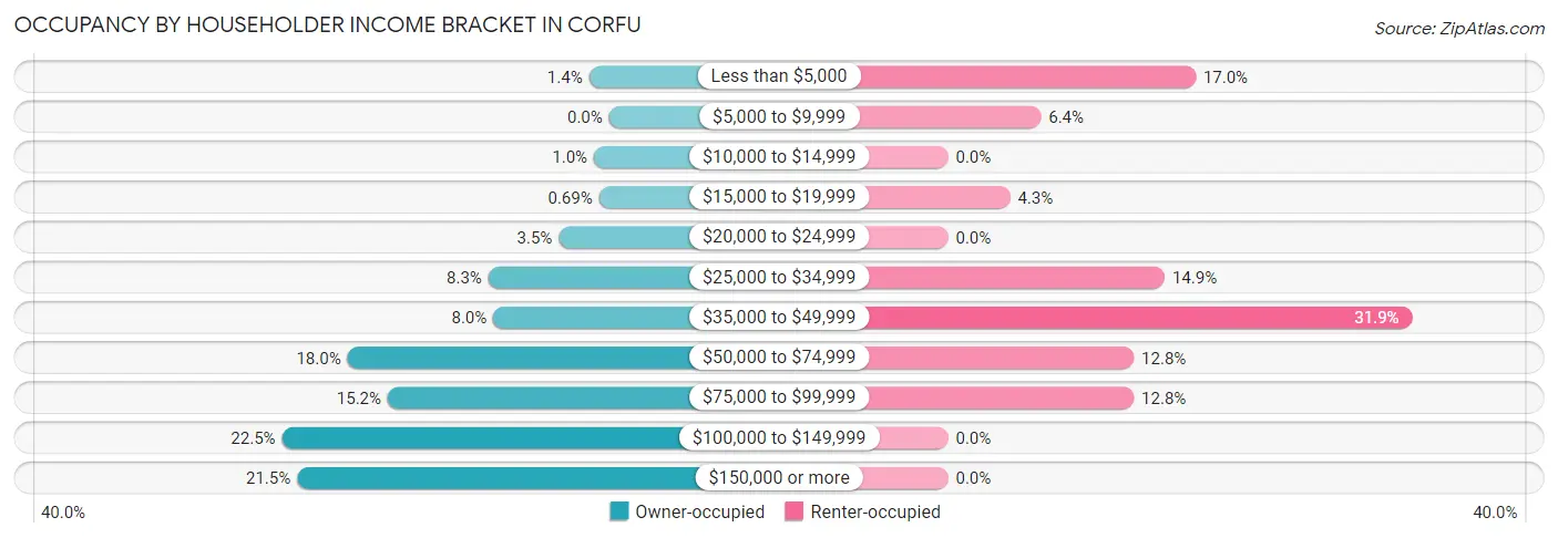 Occupancy by Householder Income Bracket in Corfu