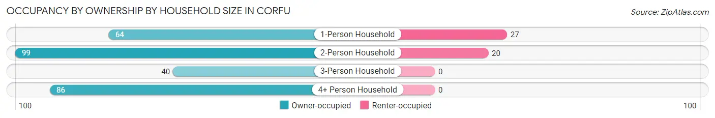 Occupancy by Ownership by Household Size in Corfu