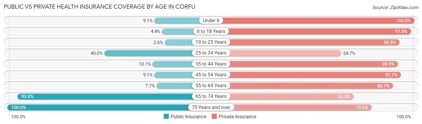 Public vs Private Health Insurance Coverage by Age in Corfu