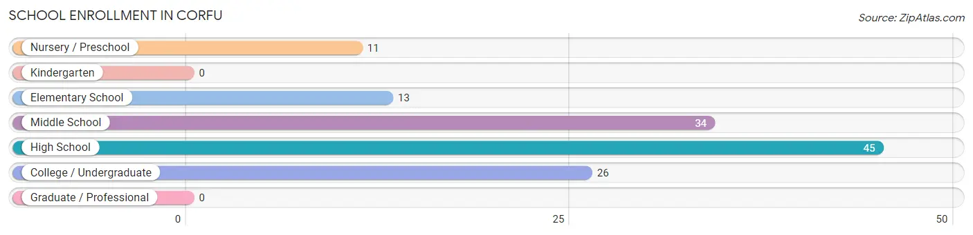 School Enrollment in Corfu