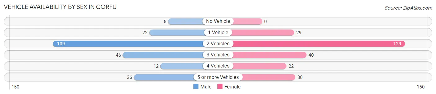 Vehicle Availability by Sex in Corfu