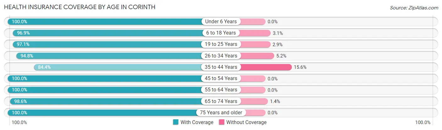 Health Insurance Coverage by Age in Corinth