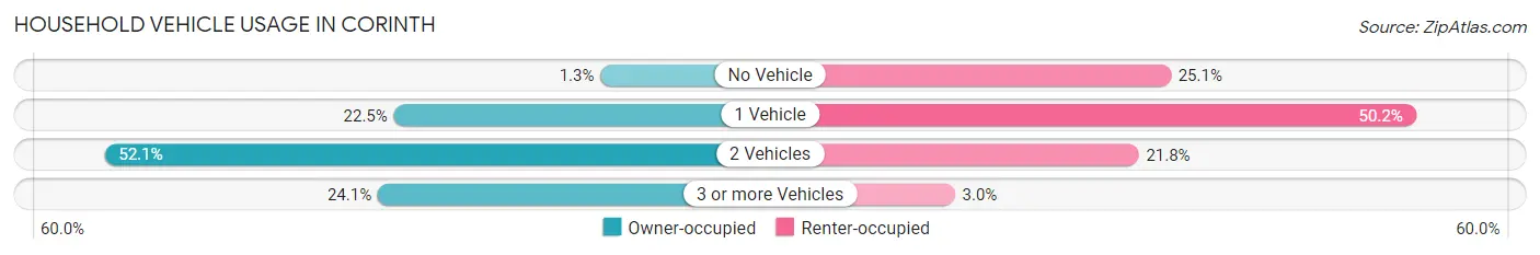 Household Vehicle Usage in Corinth