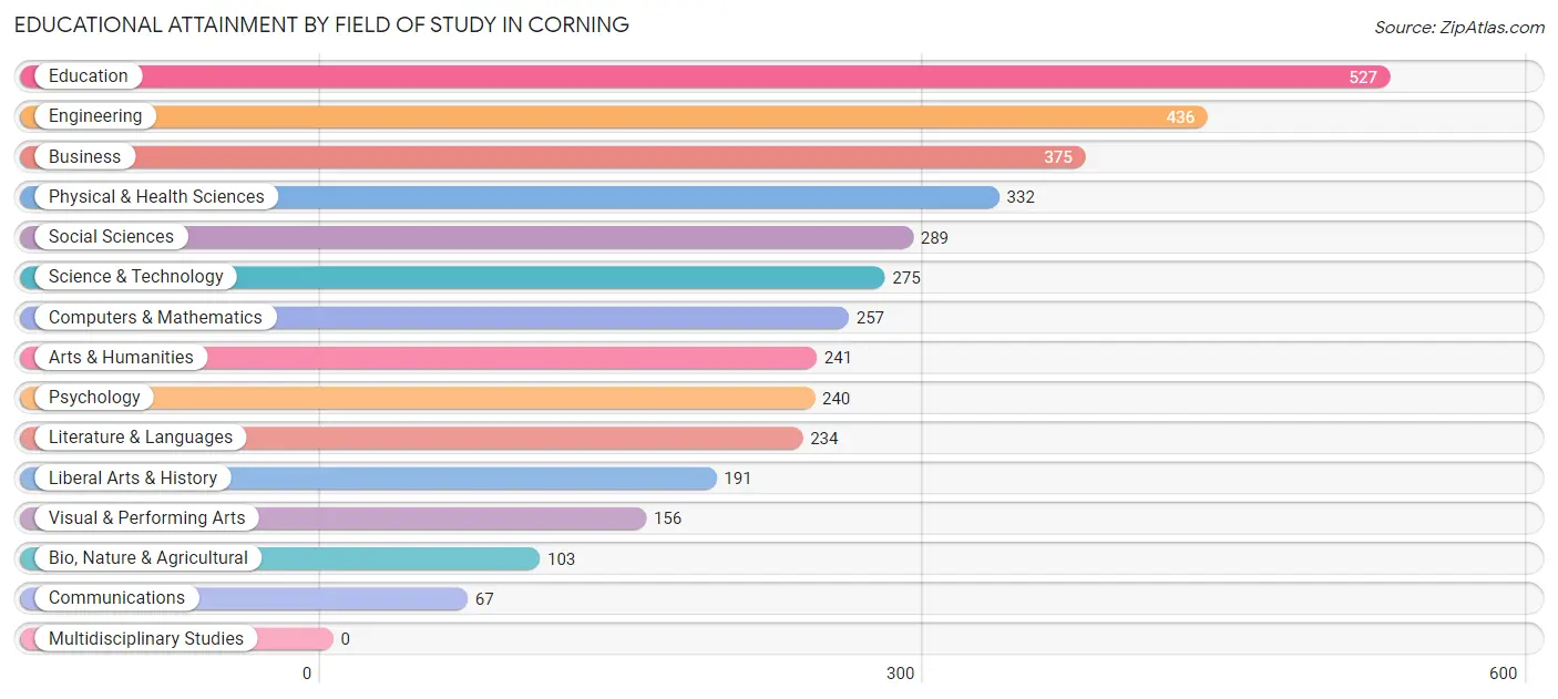 Educational Attainment by Field of Study in Corning