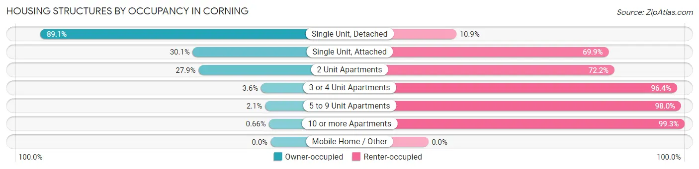 Housing Structures by Occupancy in Corning
