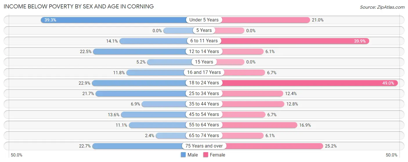 Income Below Poverty by Sex and Age in Corning
