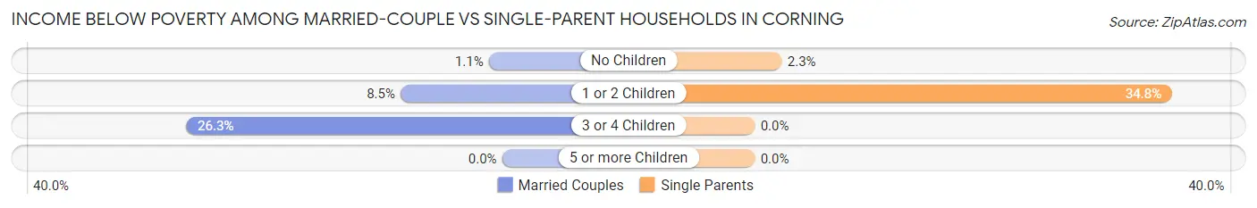 Income Below Poverty Among Married-Couple vs Single-Parent Households in Corning