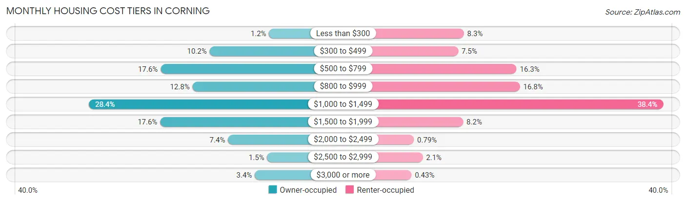 Monthly Housing Cost Tiers in Corning