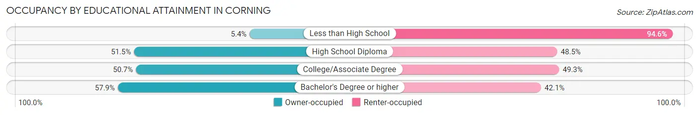 Occupancy by Educational Attainment in Corning